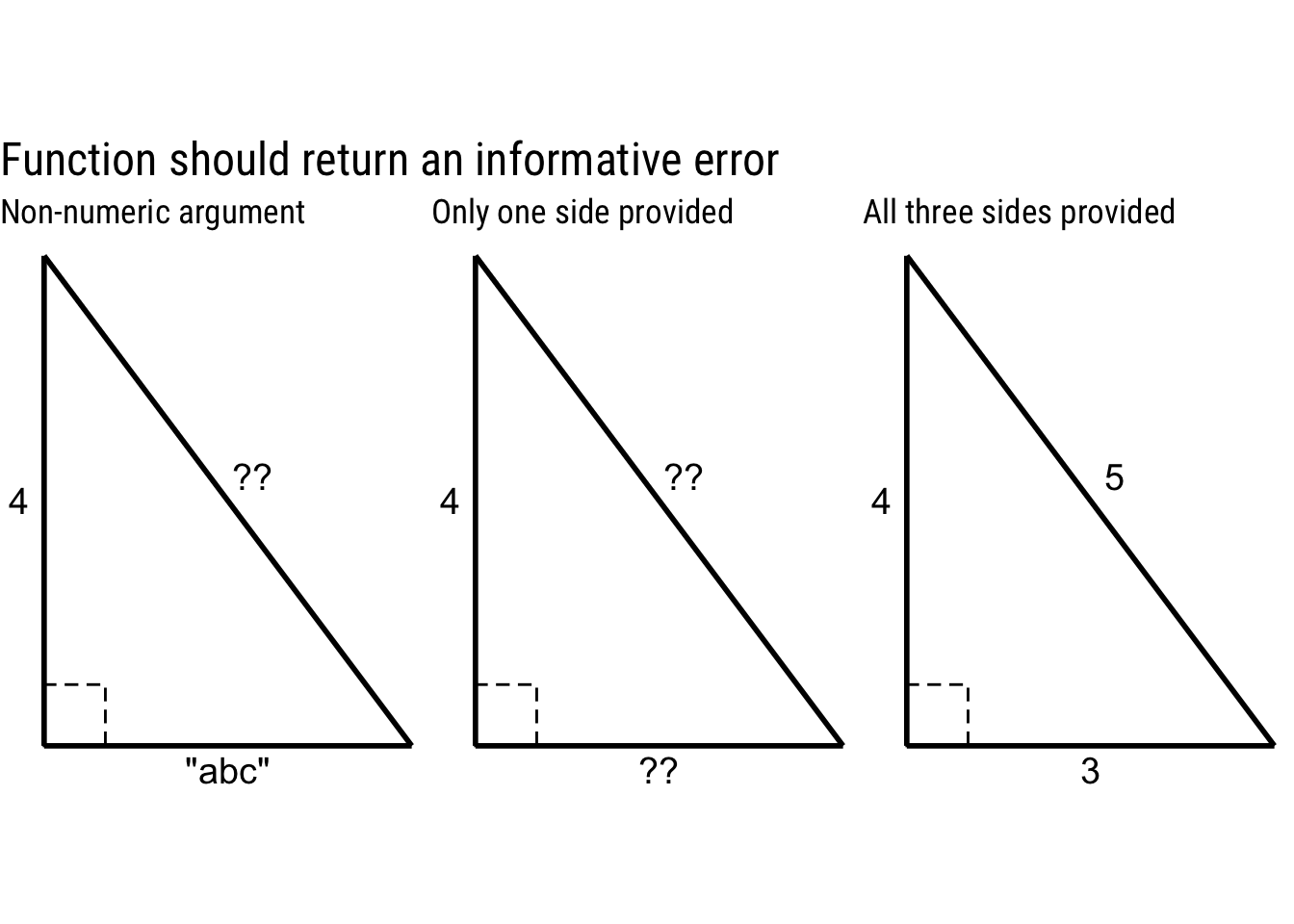 Incorrect use cases of the function.